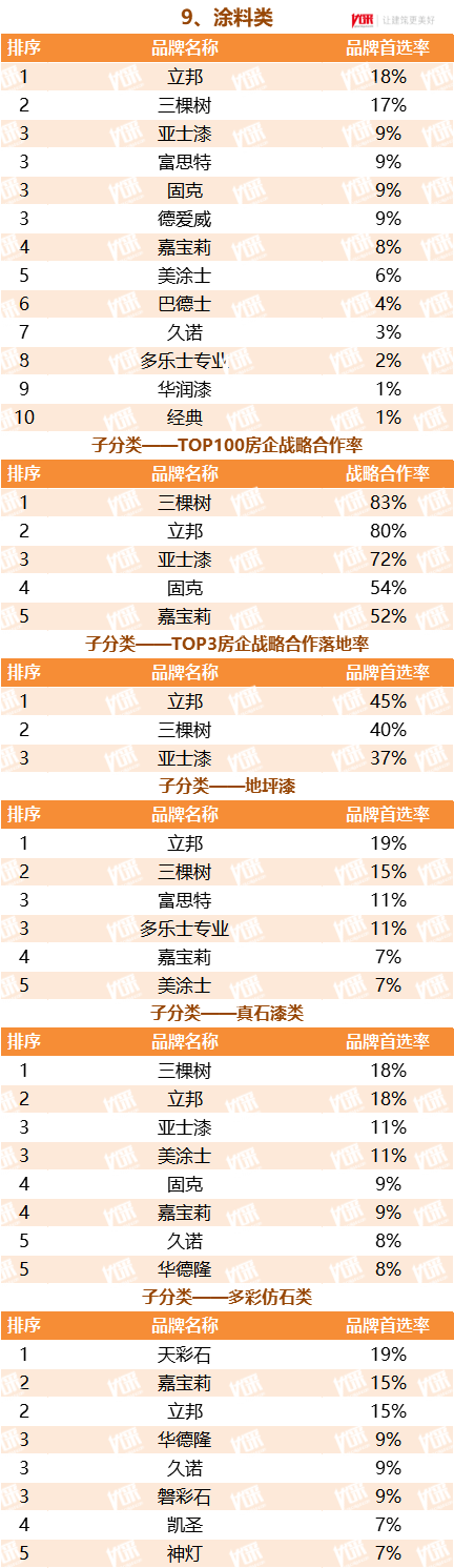 地产首选品牌：立邦/三棵树/亚士/固克/嘉宝莉/巴德士/久诺/华润上榜