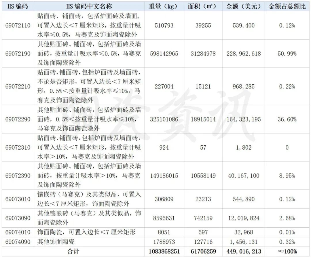 1-2月陶瓷砖出口4.49亿美元，进口涨6.46%！