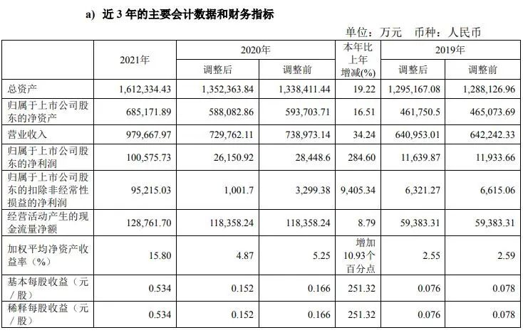 科达2021年营收98亿净利10亿；2022年目标营收120亿