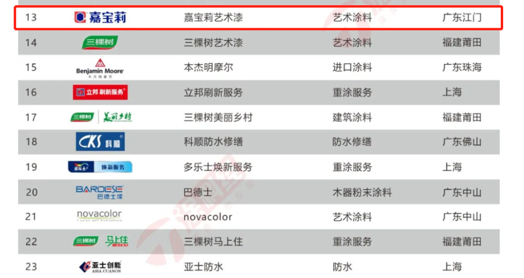 入围潜力榜，嘉宝莉在艺术涂料赛道上有何优势？