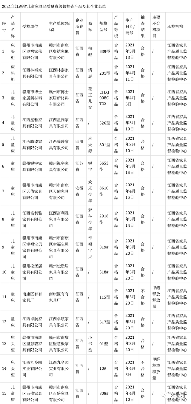 江西省抽查儿童家具产品15批次 不合格2批次