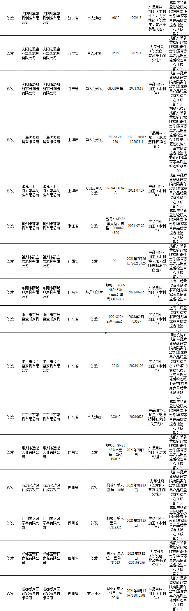 12.0%沙发不合格 CBD、优典、椅之皇等上黑榜
