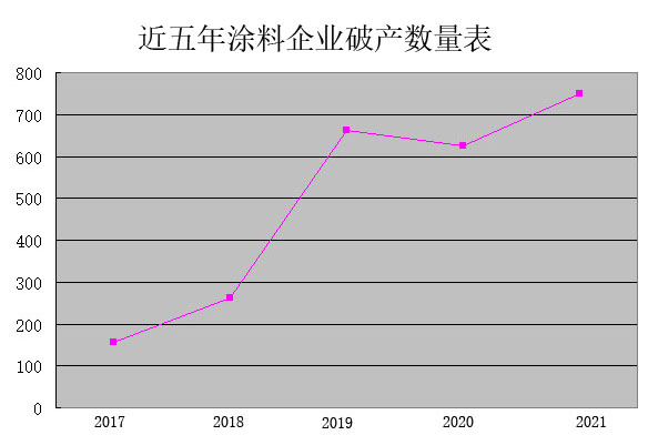 疫情三年，1531家涂料企业殉“情”