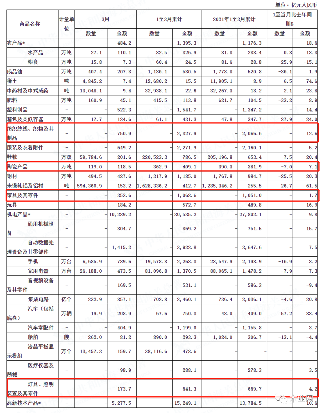 一季度我国家具出口额为1068.6亿元 同比增长1.7%