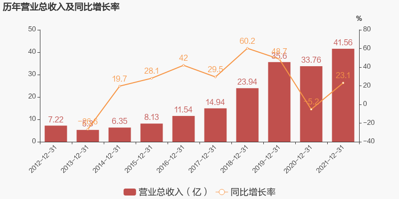 2021年麦格米特营收41.6亿，智能家电21.7亿，好太太14.25亿，晾衣架3.11亿