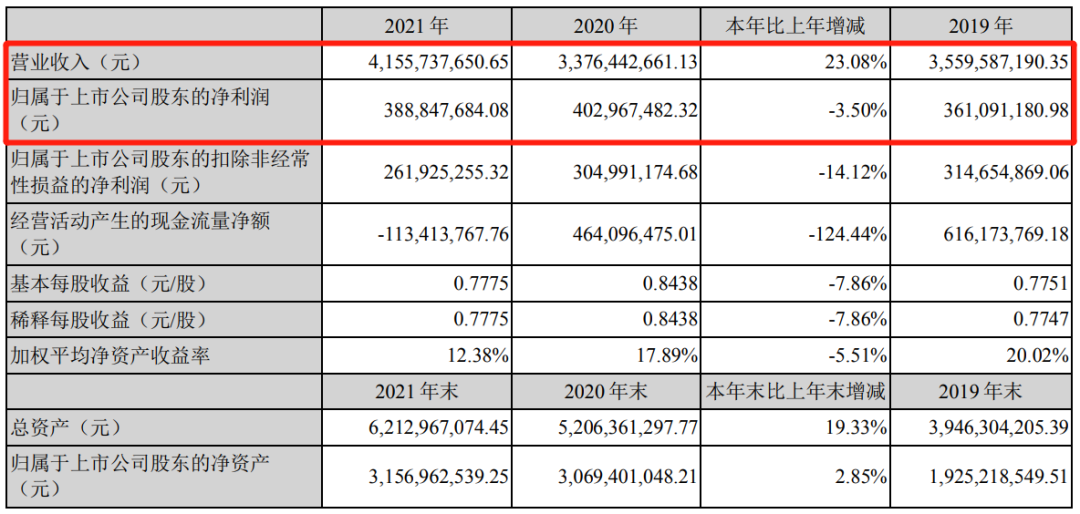 麦格米特2021年营收41.56亿元，智能卫浴5.37亿元