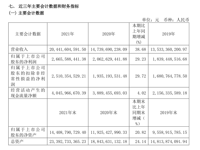 欧派衣柜2021年营收首破100亿！衣柜赛道“一超多强”格局渐成！｜年报解读