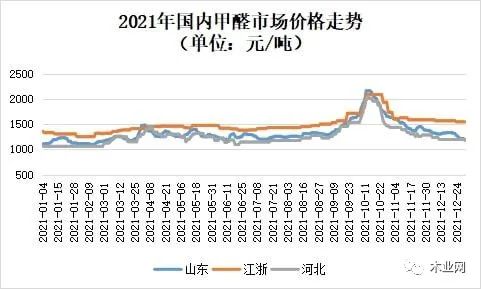 预计下游板材厂对甲醛的需求将保持稳定