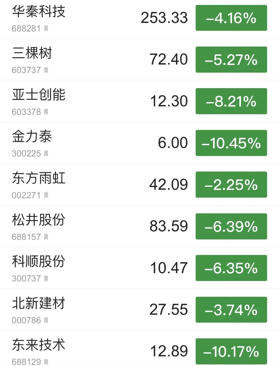 惨不忍睹！涂料/防水和原材料股全线下跌，原因何在？