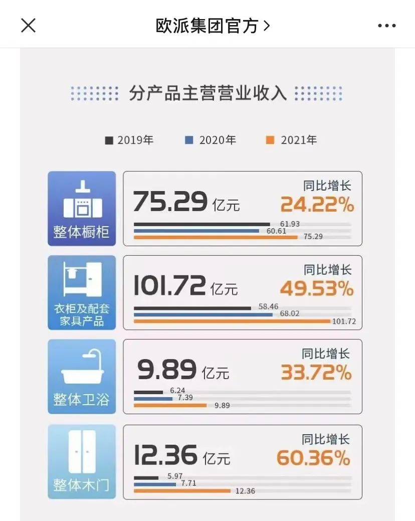 2021营收 欧派204亿衣柜破百亿、索菲亚104亿衣柜近83亿、金牌34亿厨柜近25亿，看定制家居上市公司的衣橱柜布局