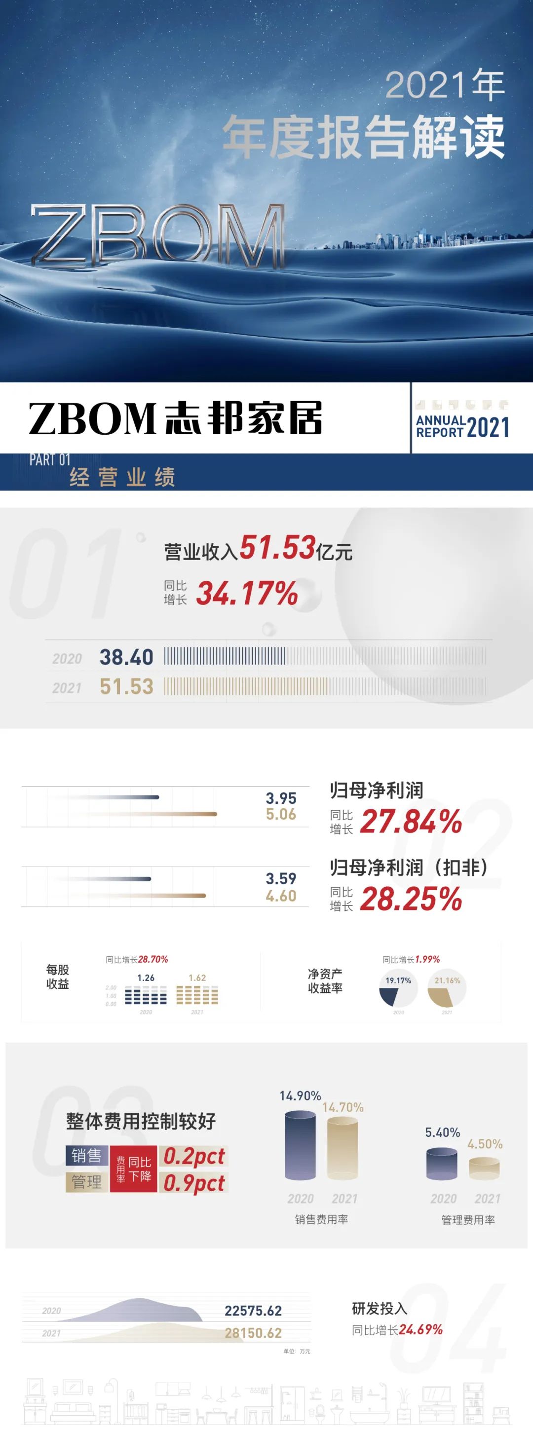 去年营收51.53亿！志邦家居投资15亿安徽建基地！