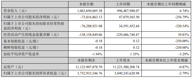 蒙娜丽莎1-3月营收10.64亿元，同比增长6.74%