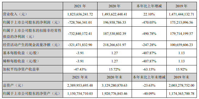 皮阿诺2021年实现营收18.24亿元，同比增长22.1%