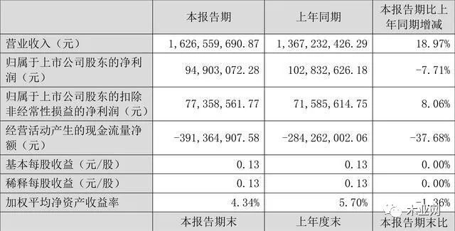 兔宝宝一季度净利润9490.31万元，同比减少7.71％