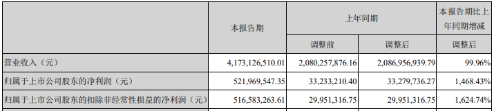 一季度营收41.73亿元，北新建材防水业务一年冲进国内三甲