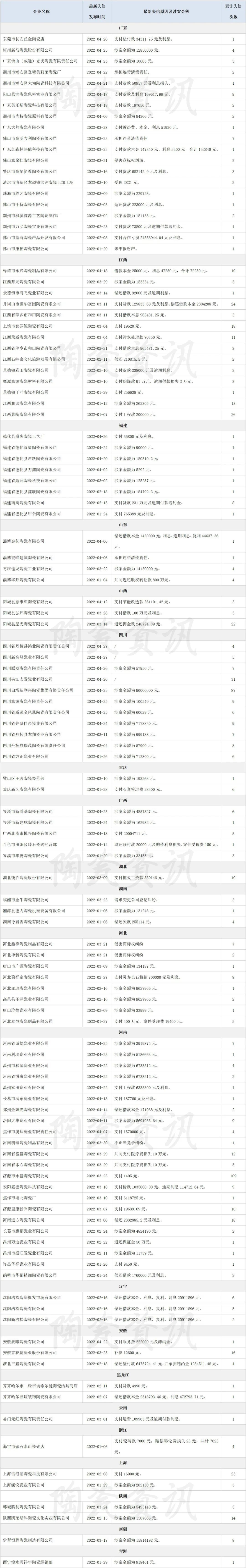 失信金额3.8亿！117家陶企被列入“失信被执行人名单”