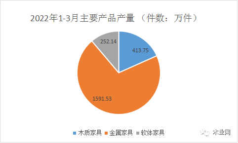 一季度浙江规模以上家具企业实现工业总产值290.56亿元