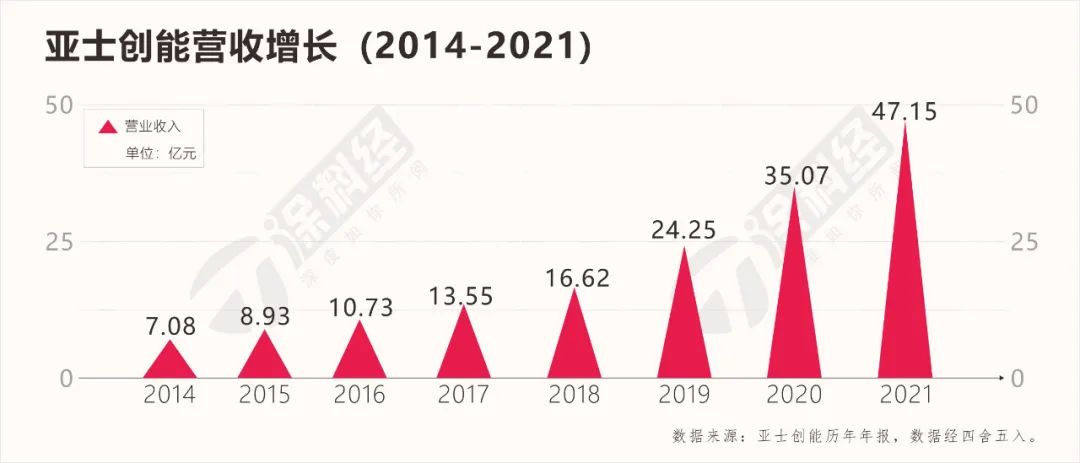 亚士创能发布2021年报：何以拉动营收持续增长？