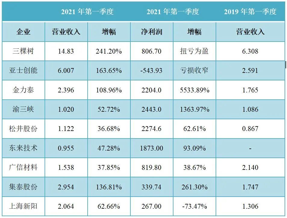 涂料业史上强一季报，是否意味着市场全面复苏？