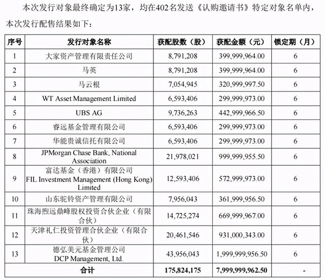 东方雨虹80亿定增，凭什么吸引了全球知名投资机构豪华阵容？