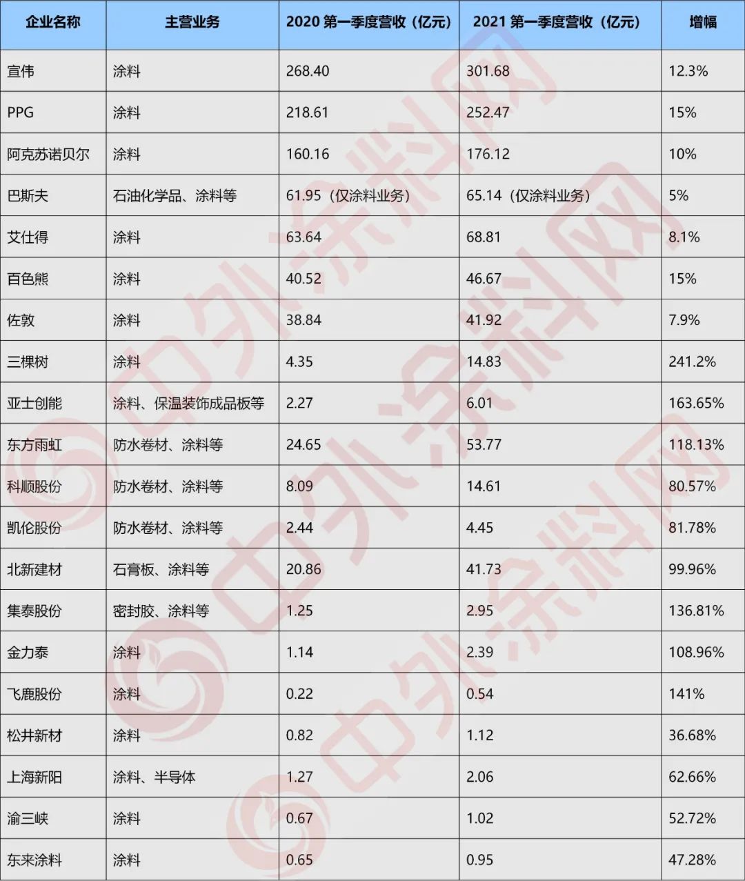 全盘开门红！20家上市涂企一季度表现出色，6家营收增长翻倍！