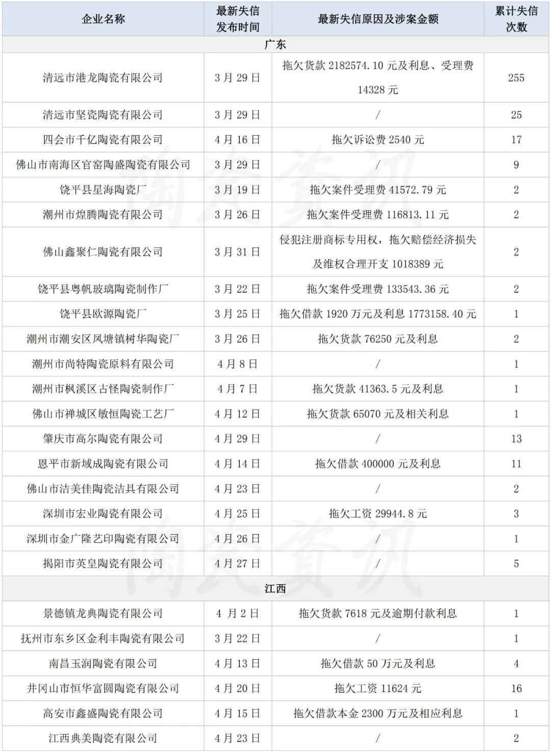 拖欠超亿元！又有68家陶企被列入“失信被执行人名单”