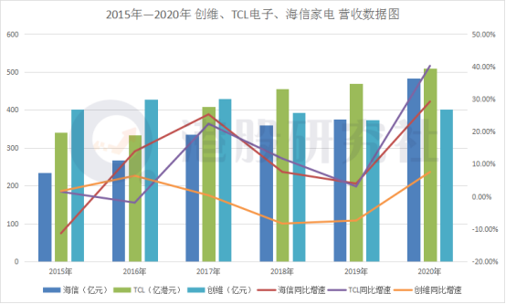 港股三大家电巨头财报PK:海信、创维、TCL电子在智能家电“各领风骚”