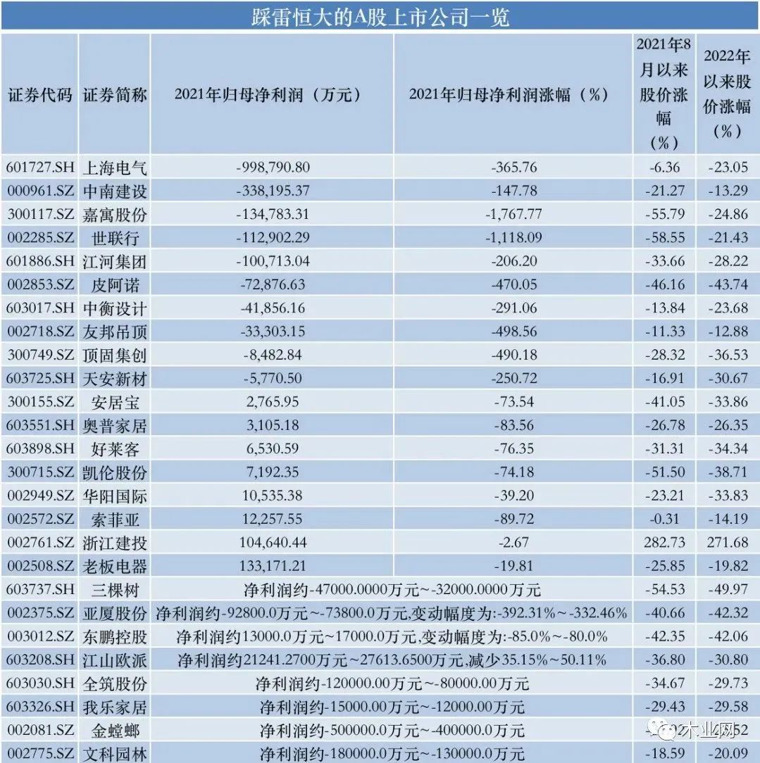 踩雷恒大家居建材企业全名单