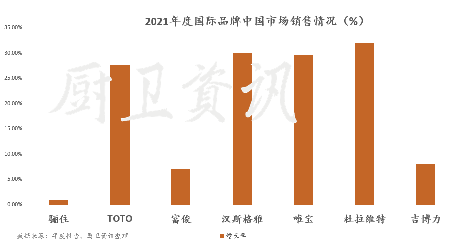 2021年国际品牌在华情况，骊住仅增长1%，吉博力关停浙江工厂