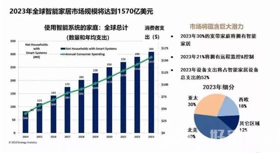 价值2.6亿的智能家居，蜜糖还是毒药？