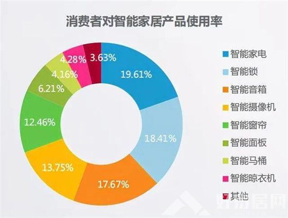 价值2.6亿的智能家居，蜜糖还是毒药？