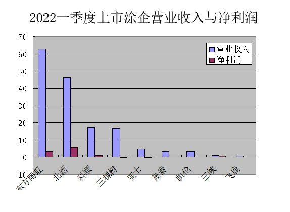 万万没想到，东方雨虹竟然不是一季度赚钱的上市涂企