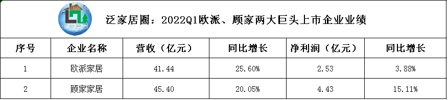 一季度欧派41.44亿、顾家45.40亿！两大超百亿巨头表现均超预期，家居行业正加速驶入洗牌期