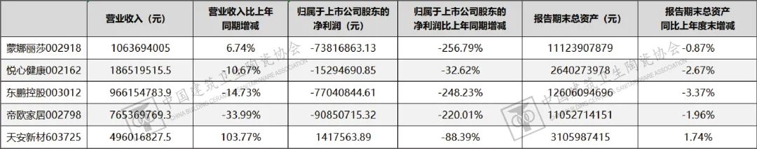 建筑陶瓷、卫生洁具行业及上下游上市公司2022年一季报分析