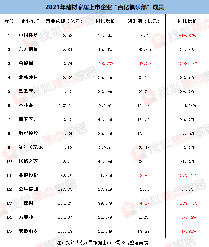 2021年建材家居行业15家营收过百亿 新增居然之家、三棵树、索菲亚、老板电器