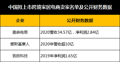 家居跨境电商太疯狂！这家公司营收35亿！利润暴涨1288%！