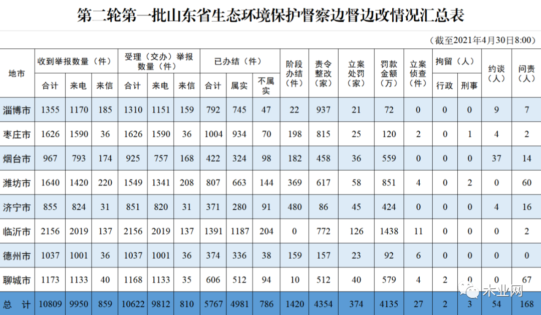 第二轮第二批山东省生态环境保护督察将全面启动