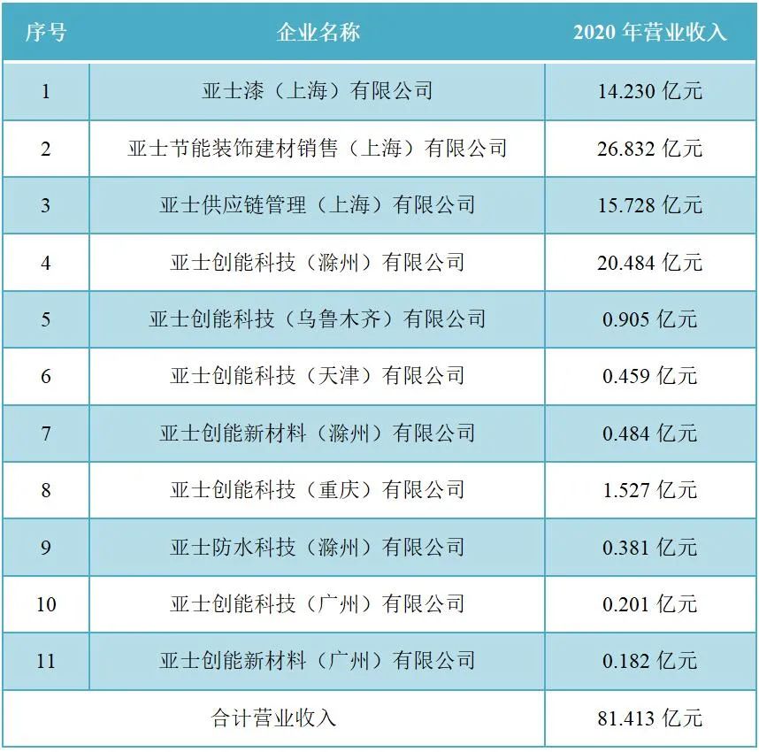 亚士旗下11家子公司去年累计实现营业收入超过80亿元