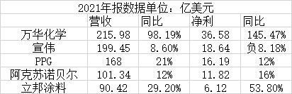 宣伟/PPG/阿克苏诺贝尔/立邦，世界涂料四巨头没有万华赚钱多