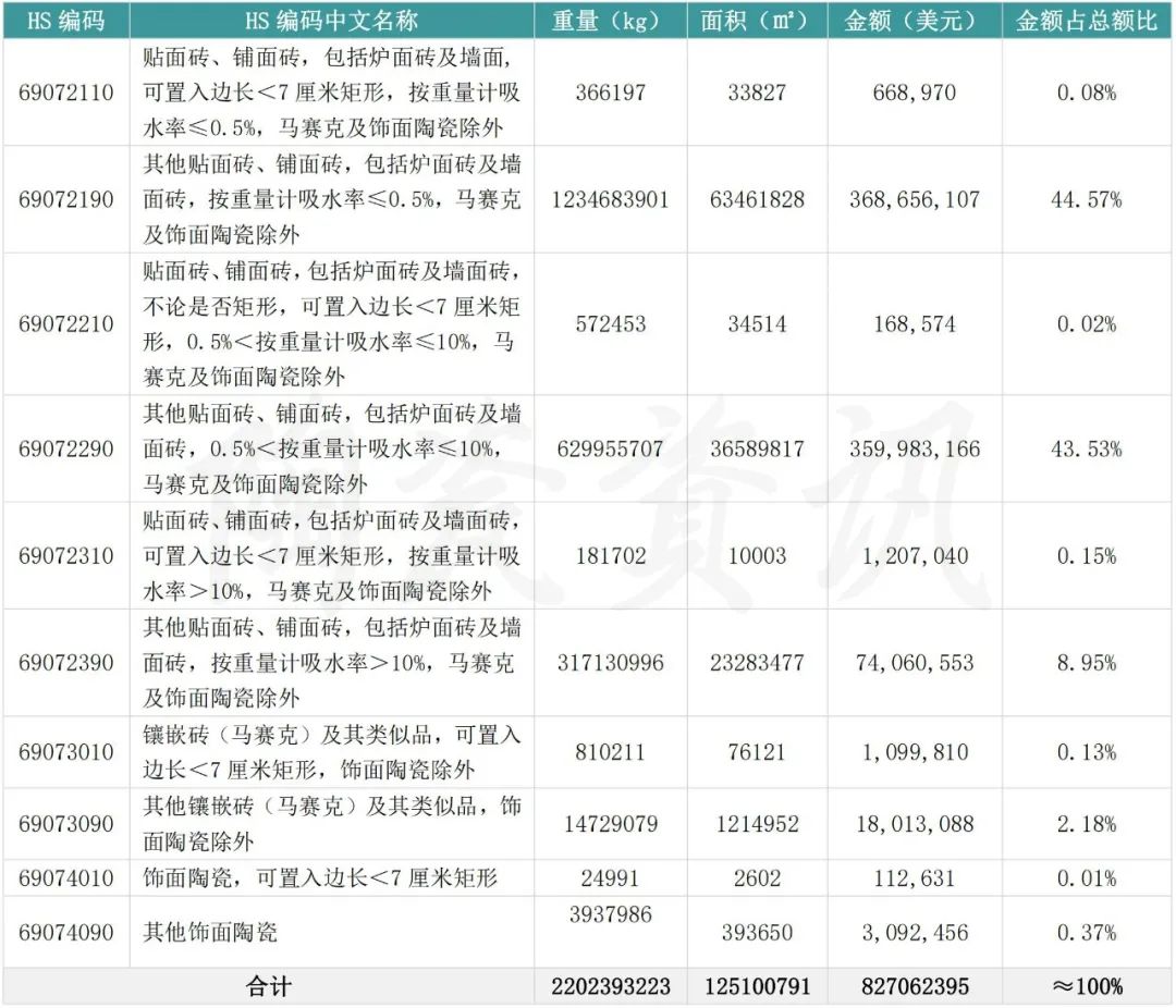 出口越南翻倍，进口印度减半！季度，中国陶瓷砖进出口市场解析