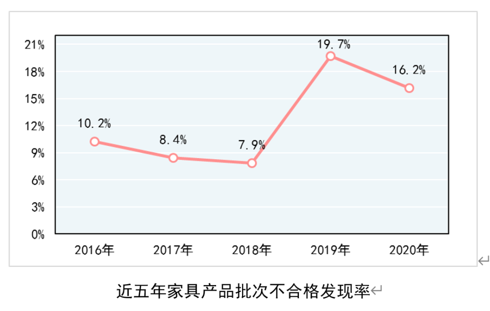 2020年家具不合格发现率16.2％，棕纤维床垫、儿童家具不合格率高