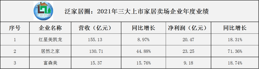 红星美凯龙155.1亿、居然之家130.7亿，富森美15.4亿，三大上市家居卖场2021业绩对比