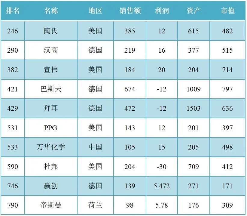 全球企业2000强：八大涂料巨头上榜，立邦排名大幅跃升397位