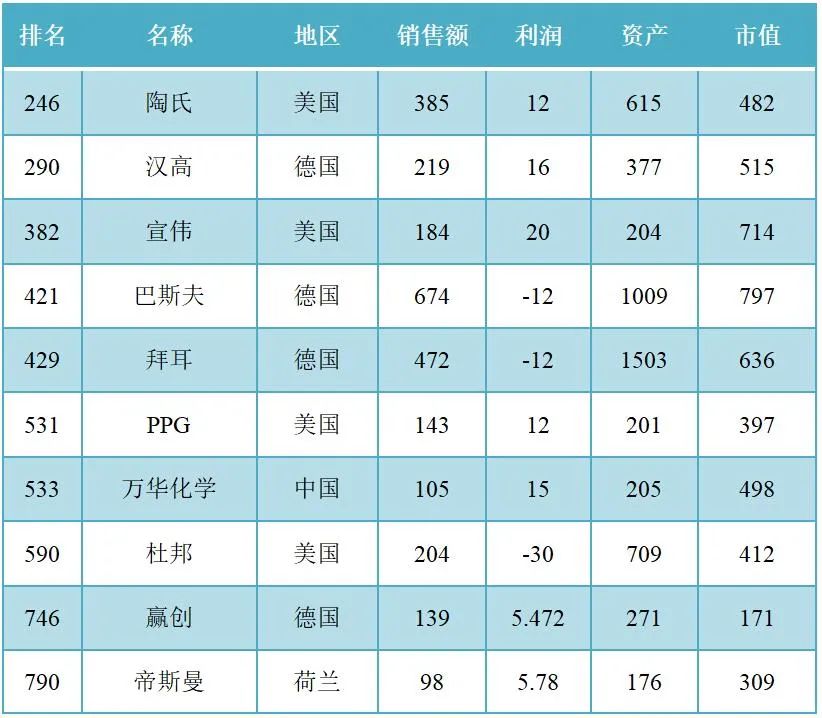 全球企业2000强：八大涂料巨头上榜，立邦排名大幅跃升397位