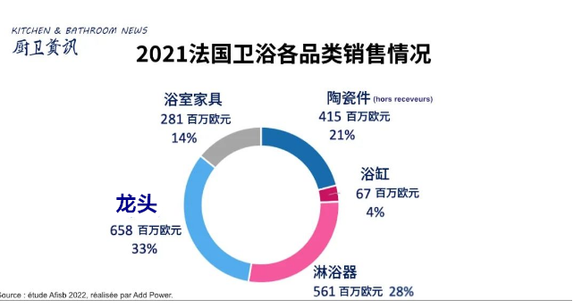 2021法国市场分析：卫浴平均价格走低，配件类线上呈增长