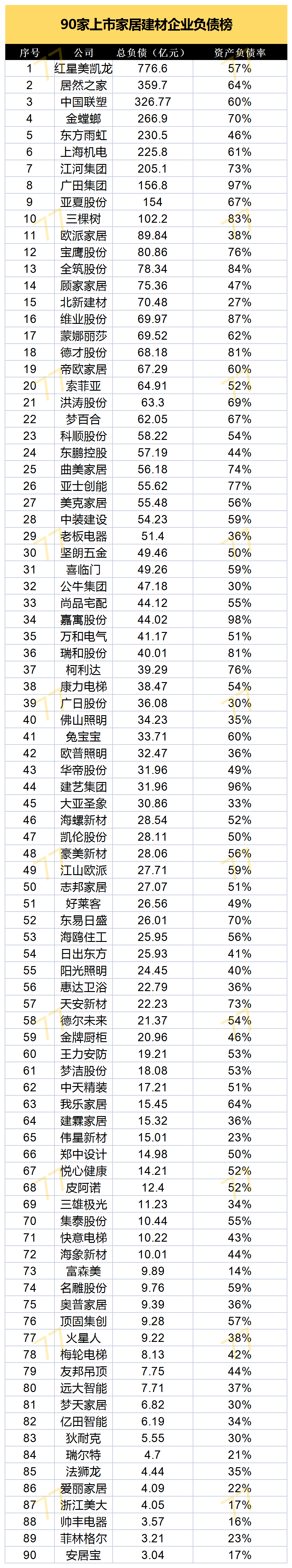 90家上市家居建材企业负债榜！红星美凯龙777亿元排！