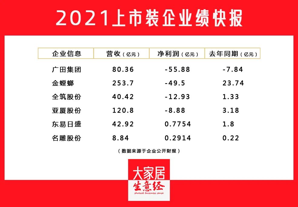 亏损55.8亿！广田、金螳螂等这些曾经牛X的装企们，如何逆袭