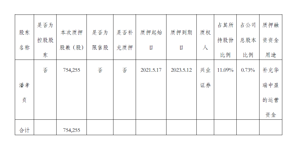 金牌潘孝贞质押75万股、江山欧派吴水根质押450万股…四大上市家居企业质押市值合计21.14亿元，究竟为何？