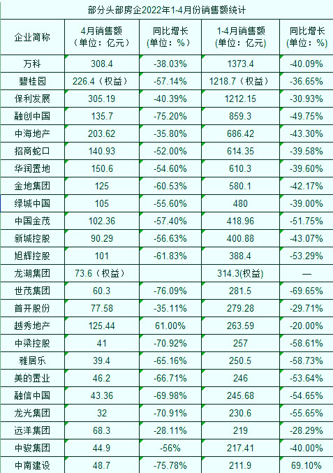 继恒大后，融创鸿坤也挺不住了，建筑涂料市场“萎”了吗？