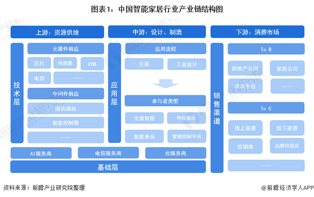 预见2021：《2021年中国智能家居产业全景图谱》(附产业链现状、竞争格局、发展前景等)